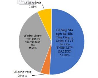 THÀNH PHẦN CỔ ĐÔNG